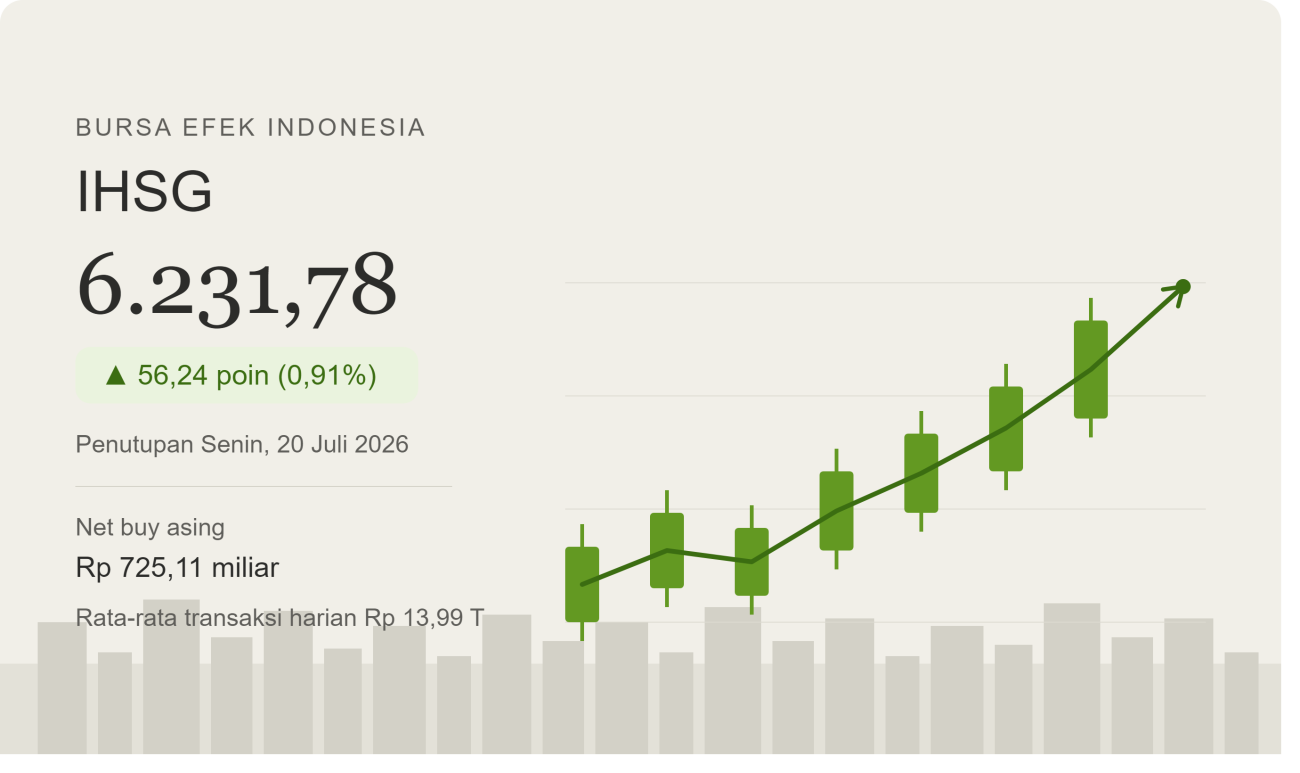 IHSG NAIK LAGI, INVESTOR ASING MULAI BALIK BORONG SAHAM BANK
